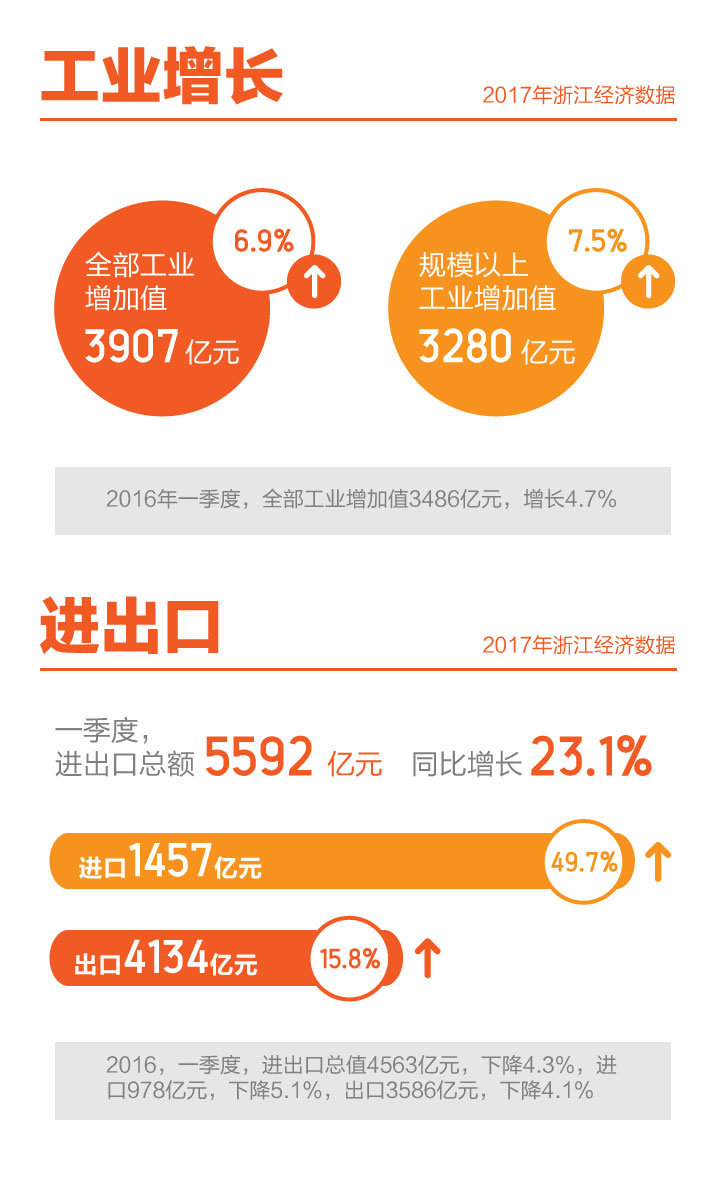 gdp增速_2018浙江一季度gdp(2)